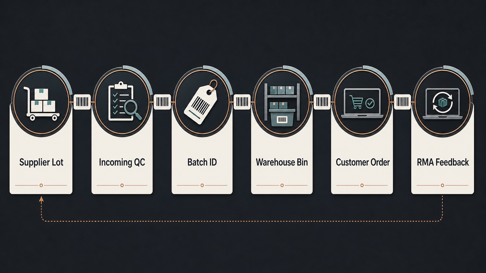 Batch traceability flow